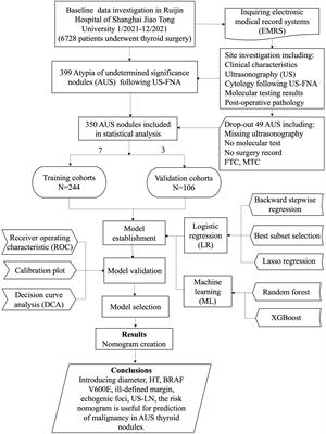 Optimizing thyroid AUS nodules malignancy prediction: a comprehensive study of logistic regression and machine learning models